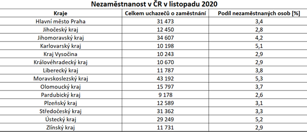 Nezaměstnanost v ČR, investice do nemovitostí