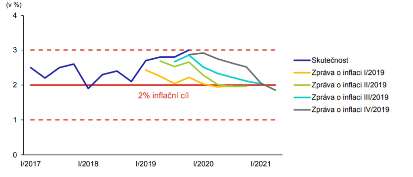 Vývoj inflace v minulých letech a prognózy ČNB