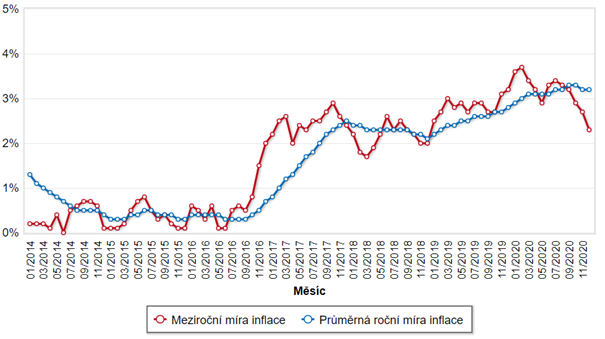 Mira inflace v procentech, investice do nemovitostí zprávy z trhu