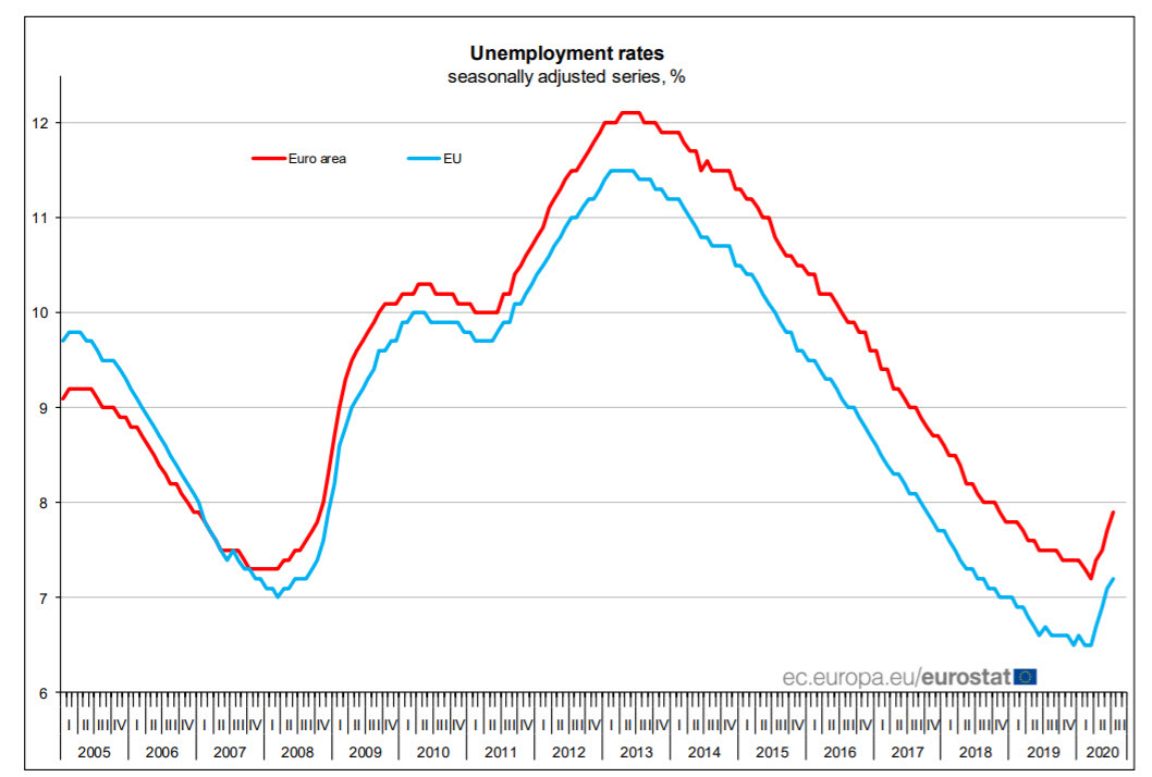 Míra nezaměstnanosti EU a eurozóny, investice