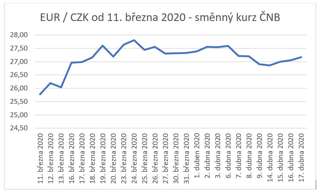 Vývoj koruny vůči euru