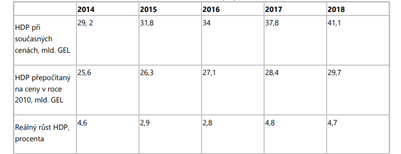 Vývoj HDP od roku 2014 do roku 2018 v mld. GEL (gruzínský lari), investice