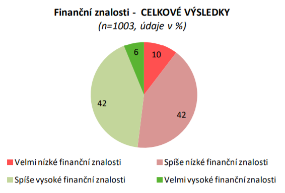 Finanční gramotnost investice