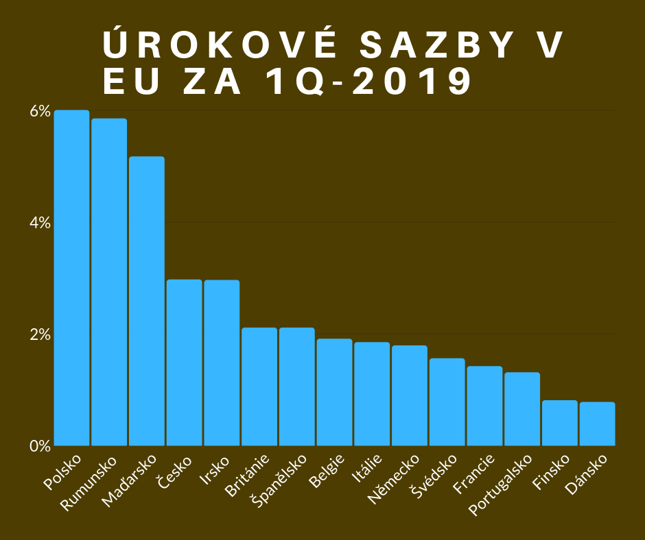 úrokové sazby hypoték v EU