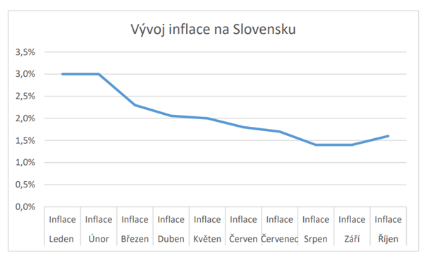 Investice do nemovitostí v zahraničí na Slovensku. Vývoj inflace. 