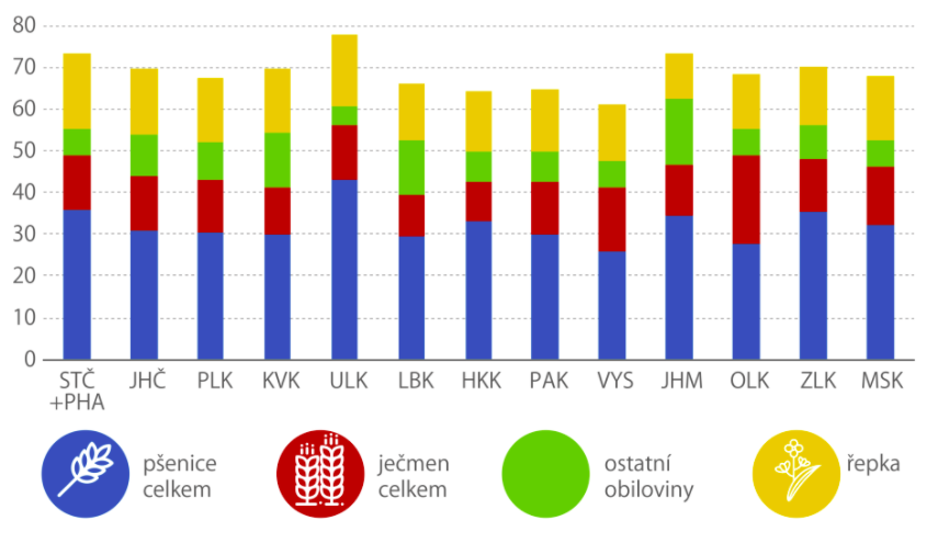 Investice do nemovitostí orná půda 2020