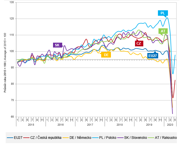 Index průmyslové produkce, nejlepší investice