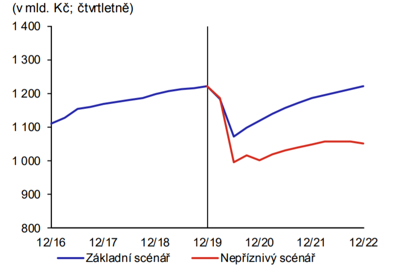 Investice do nemovitostí zprávy z trhu