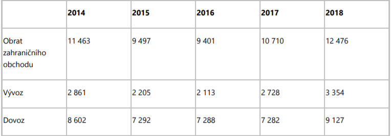 Mezinárodní obchod za posledních 5 let, údaje jsou v mil. USD, investiční byty v Gruzii