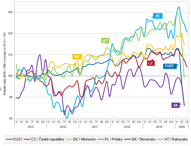 Index stavební produkce, nemovitosti v zahraničí