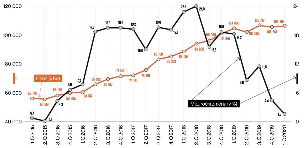 Vývoj průměrných cen za m2 prodaných nových bytů v Praze včetně DPH