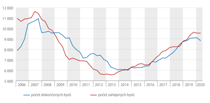 Vývoj stavební produkce bytů, investiční byt. 