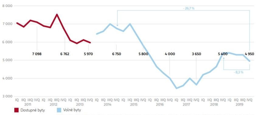 Nabídka nových bytů v Praze od roku 2011 - 2019