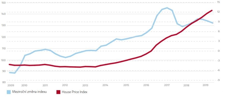 Realizované ceny rezidenčních nemovitostí v ČR, investice 