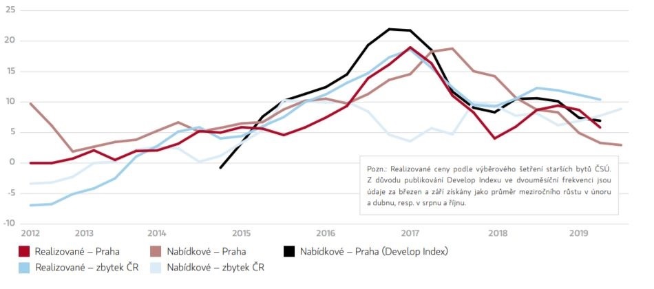 Nabídkové ceny investičních bytů