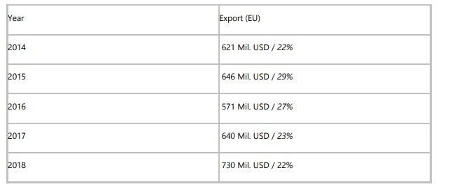  Podíl vývozu do EU na celkové gruzínském vývozu v %, investice