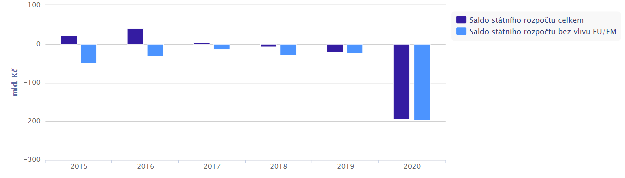 Saldo státního rozpočtu za leden až červen investice