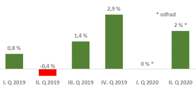 Vývoj tržních cen půdy v průběhu roku 2019, nejlepší investice