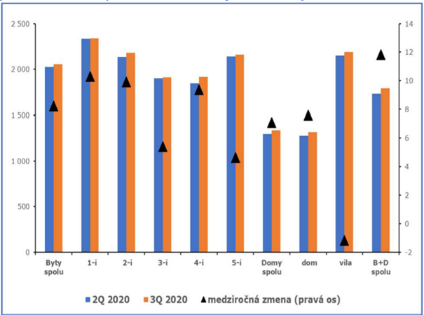 Vývoj cen bytů na Slovensku, investice do nemovitosti v zahraničí